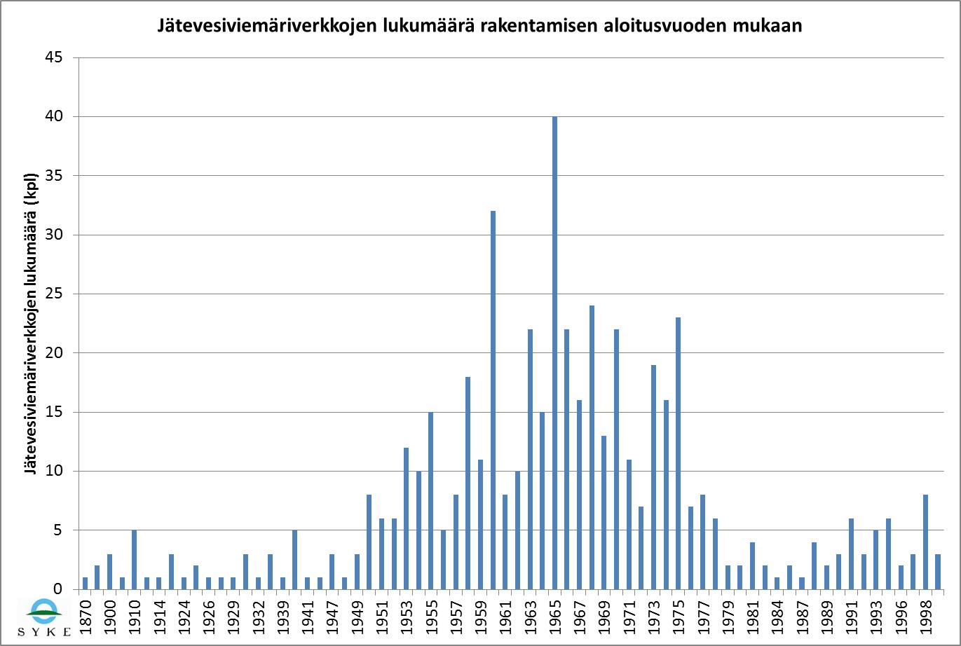 Verkot_aloitusvuoden_mukaan